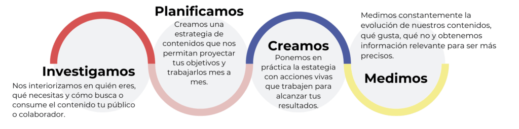 Investigamos, Planificamos, Creamos, Medimos